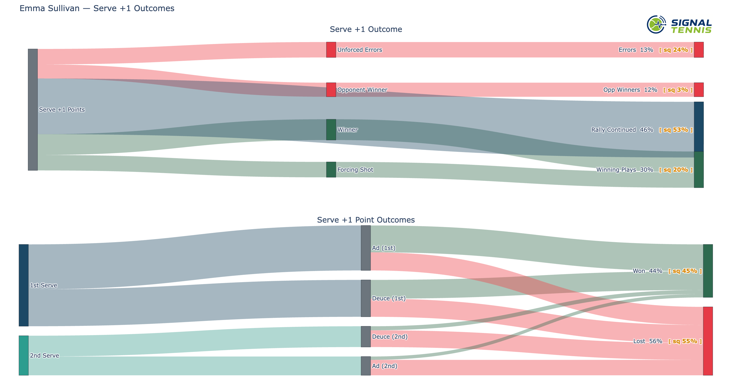 Sankey flow showing serve plus one outcomes with squad benchmarks