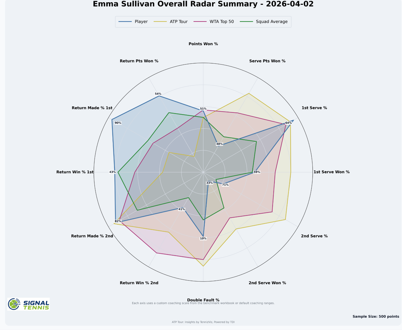 Radar chart comparing player metrics to ATP Tour, WTA Top 50, and squad average across 12 dimensions
