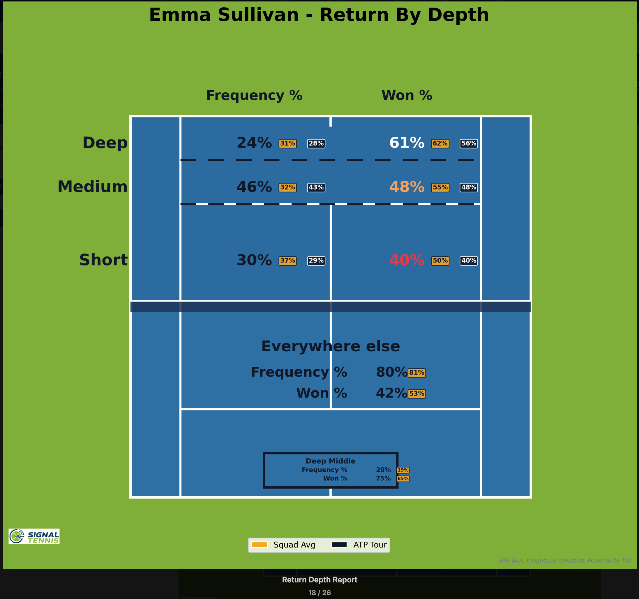 Court diagram showing return depth frequency and win percentage