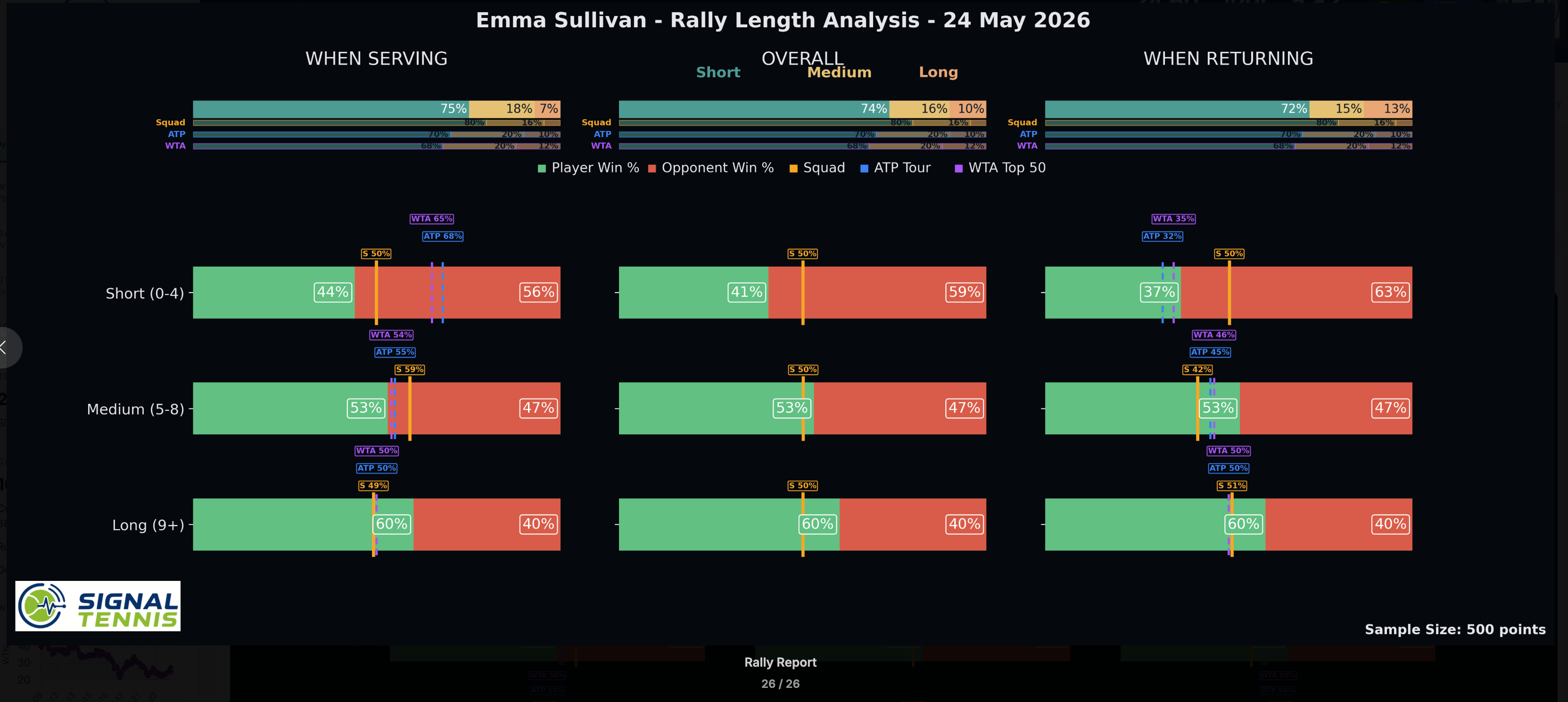 Rally length analysis showing win rates for short, medium, and long rallies