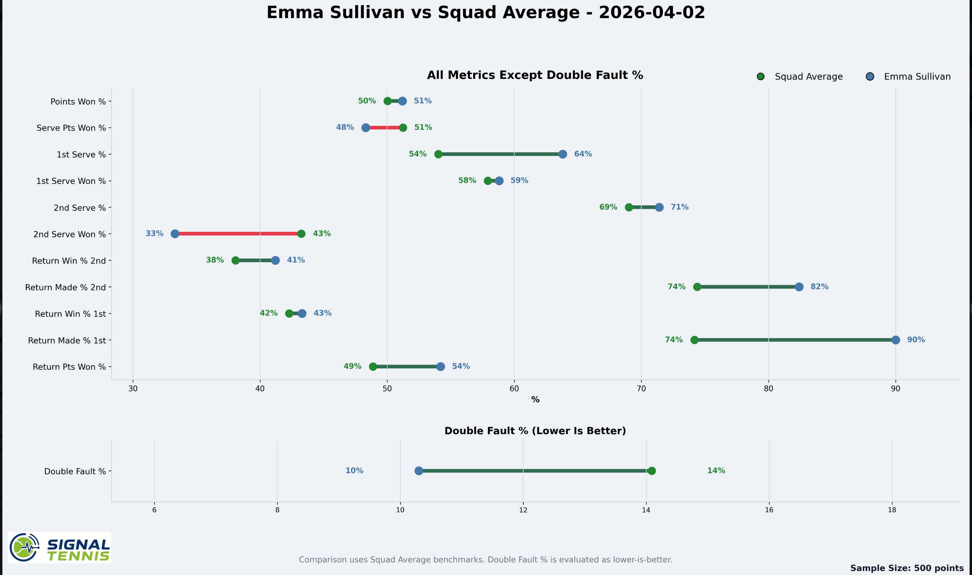 Lollipop chart showing metric-by-metric comparison between player and squad average