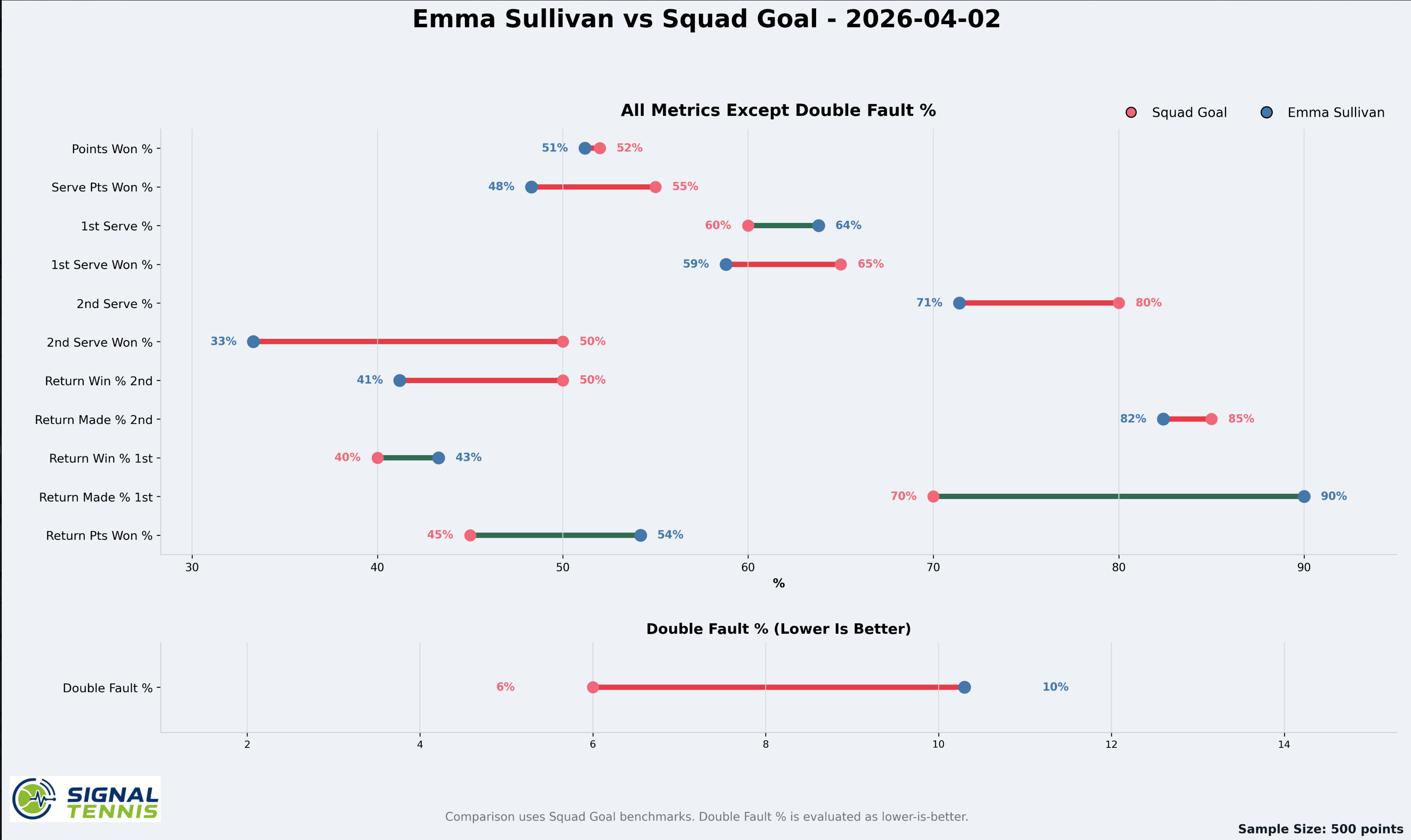 Lollipop chart showing metric-by-metric comparison between player and squad goal targets