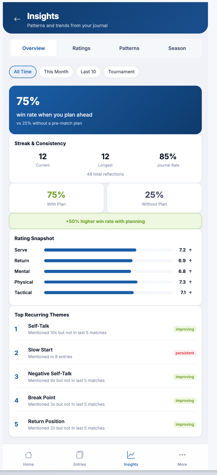Journal insights with win rate, rating snapshot, and recurring themes