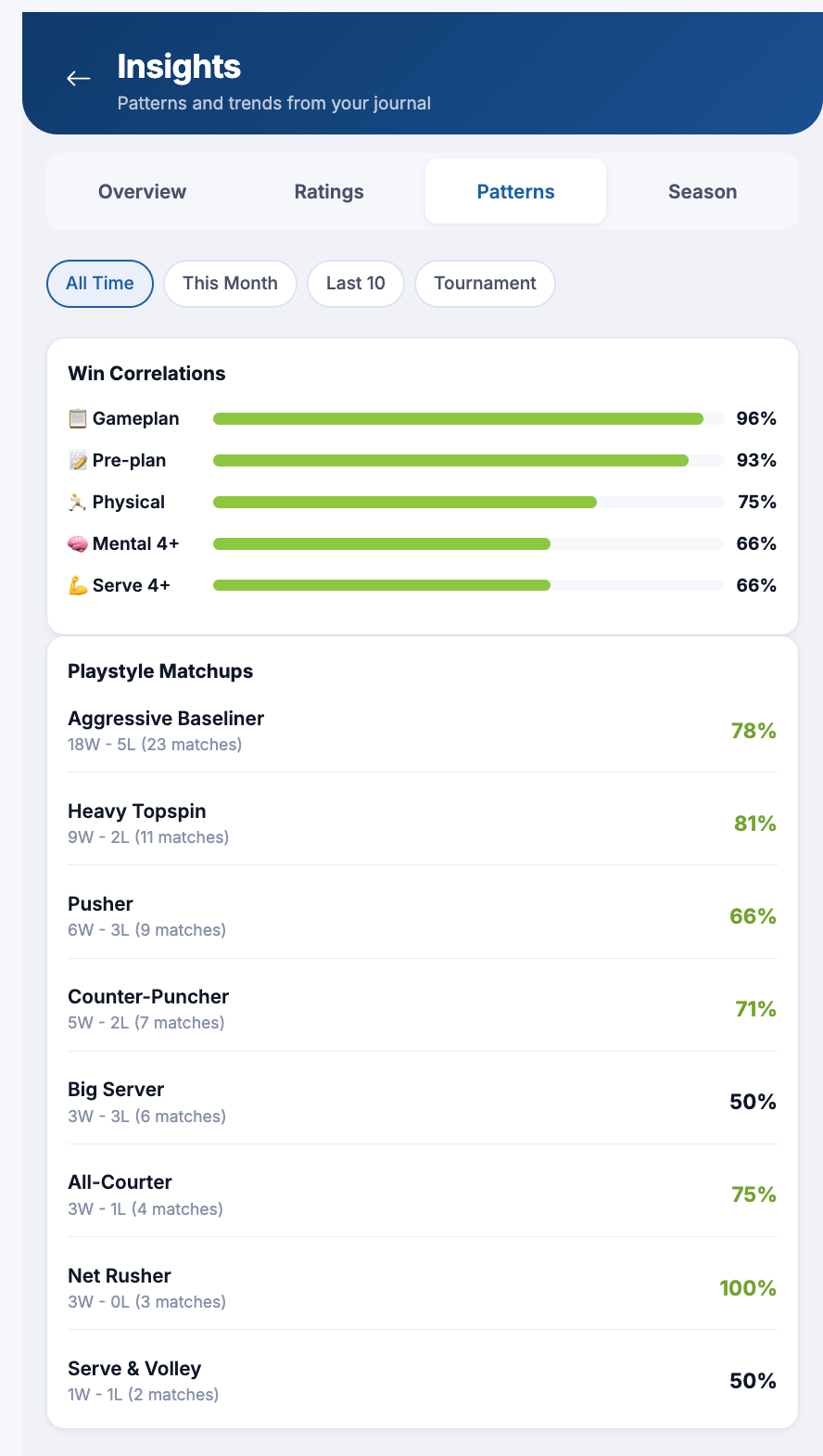 Journal patterns with win correlations and playstyle matchup rates