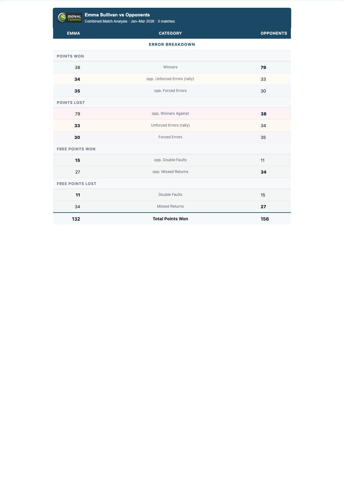Combined error type breakdown
