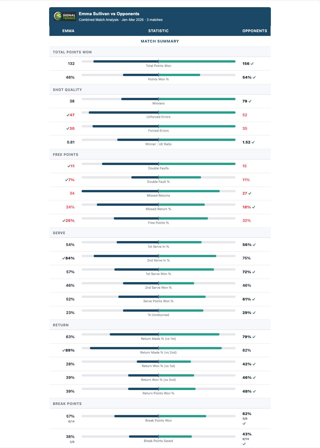 Combined match summary chart