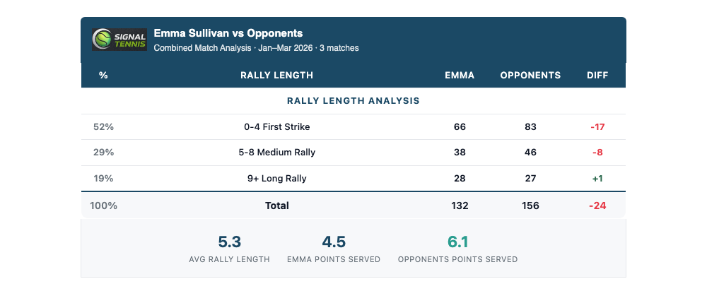 Combined rally length analysis