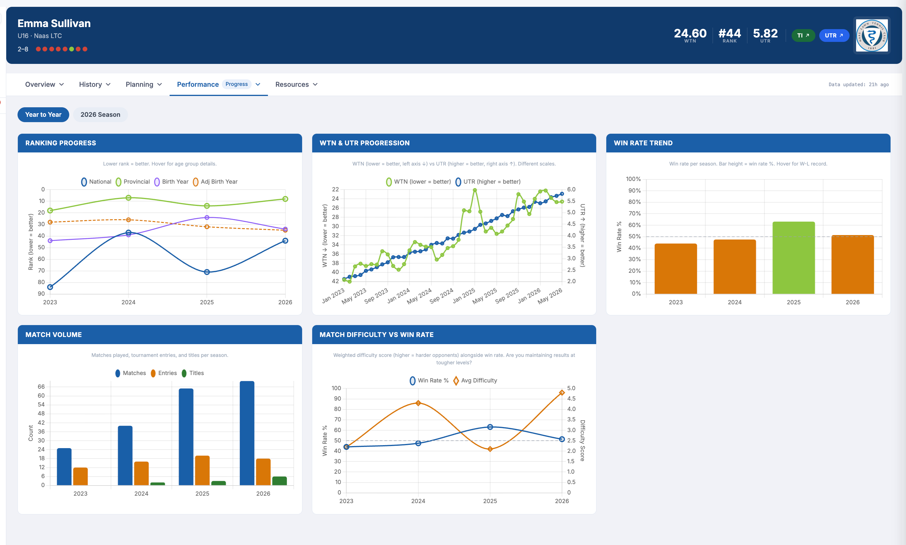 Progress page showing ranking progress, WTN and UTR progression, win rate trend, match volume, and difficulty vs win rate charts