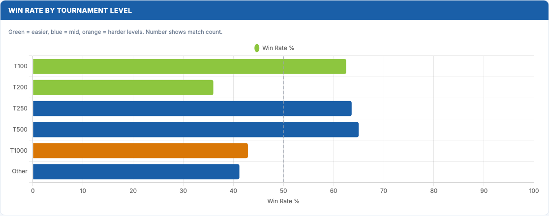 Win rate by tournament level