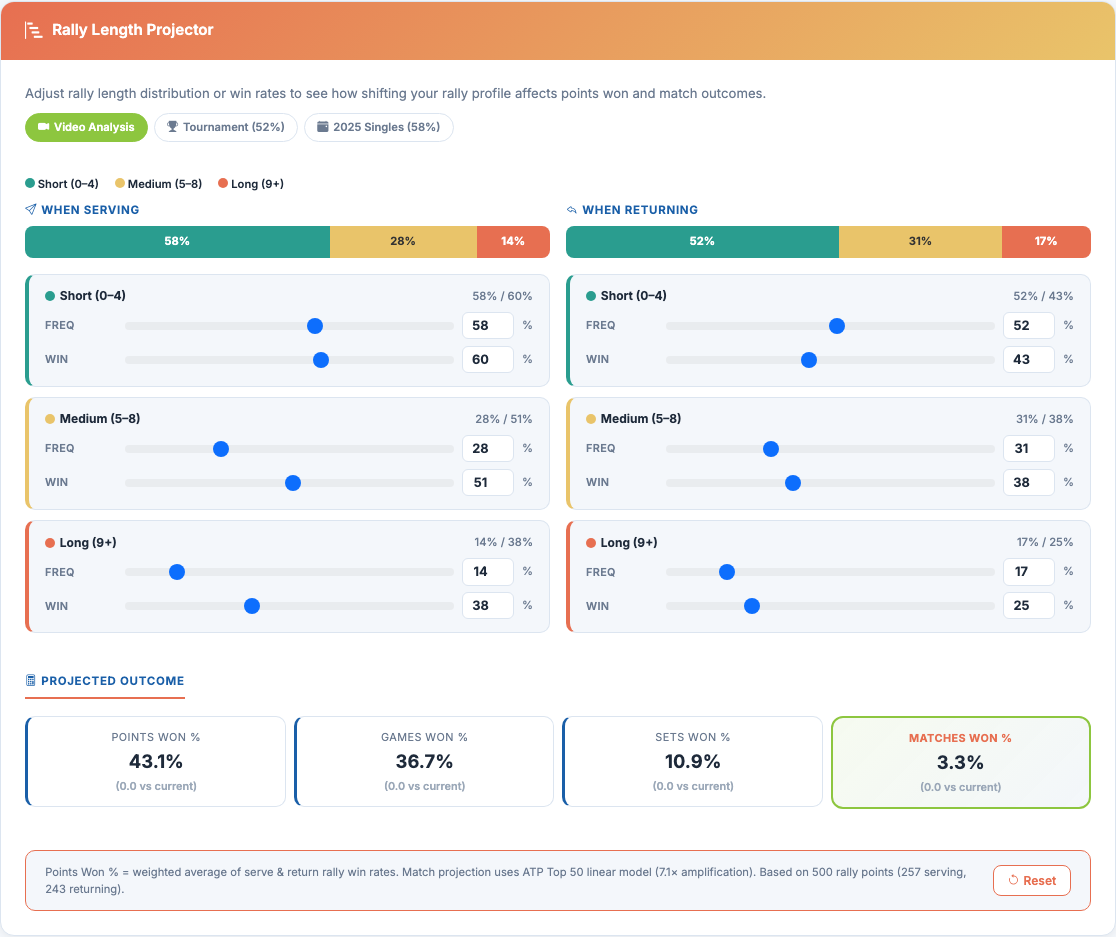Rally Length Projector