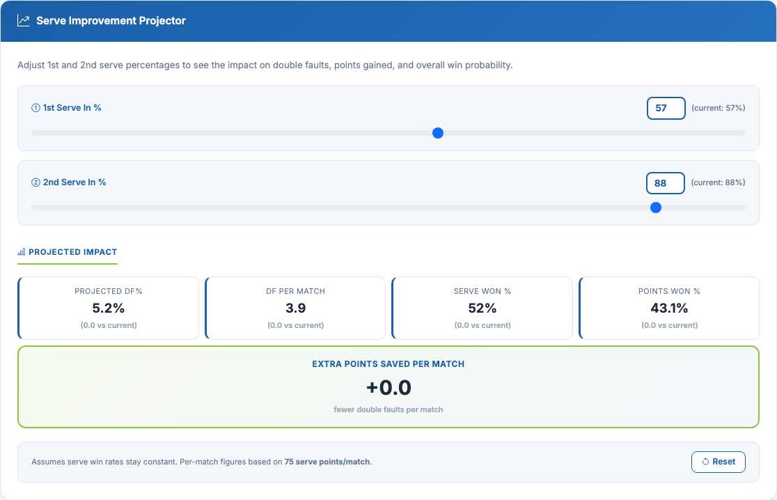 Serve Improvement Projector