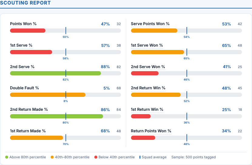 Scouting report with 12 colour-coded percentile bars