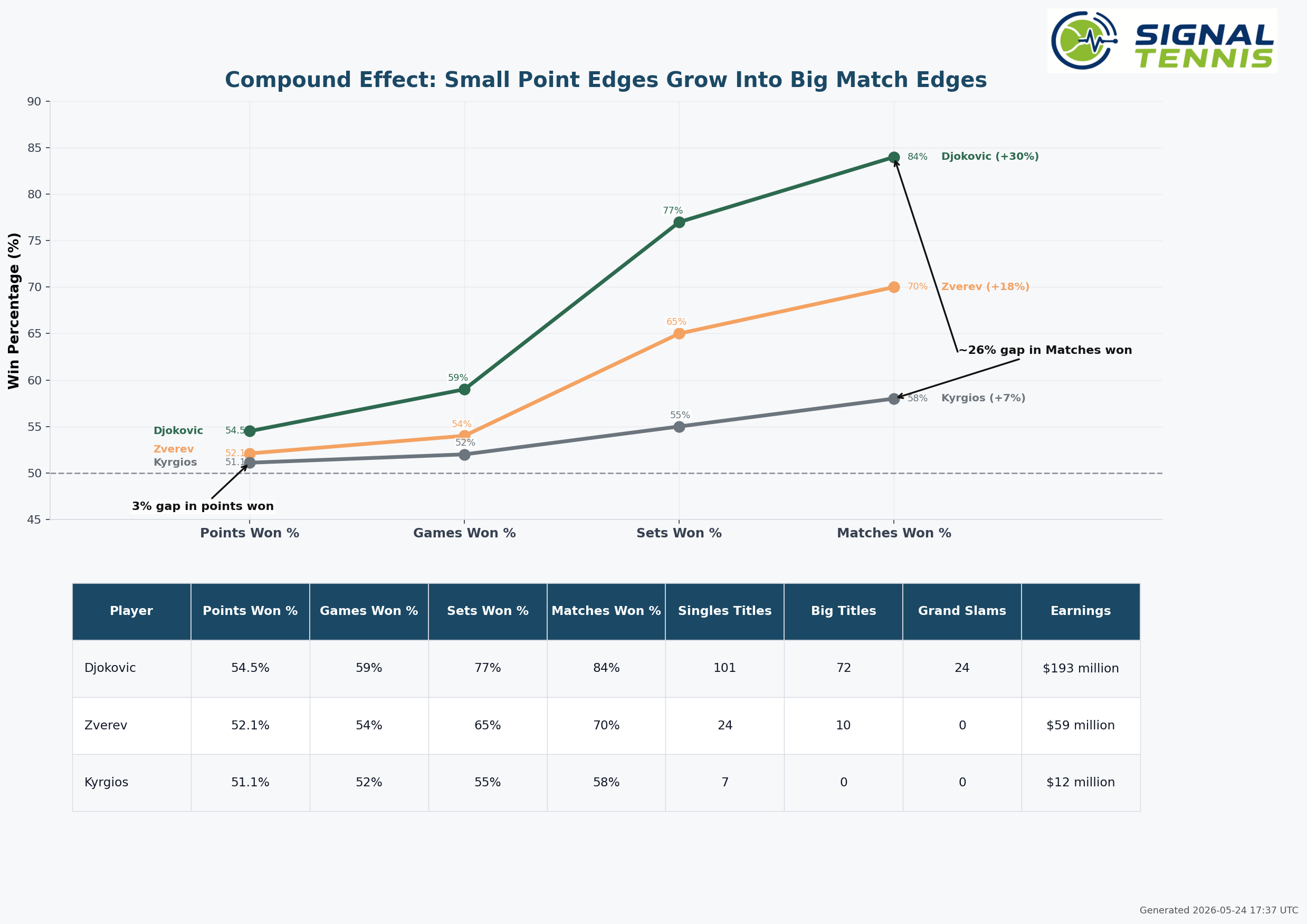 Compound Effect: Small Point Edges Grow Into Big Match Edges