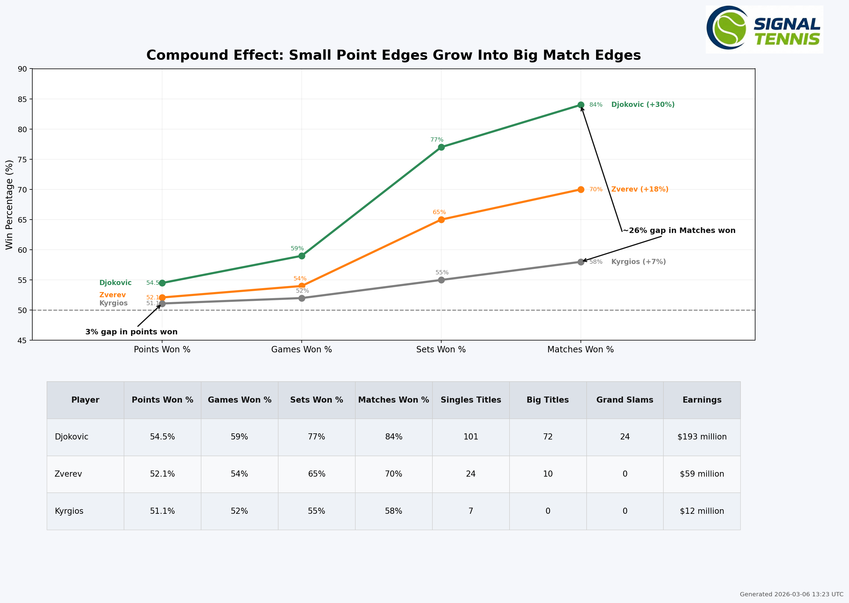 Compound Effect: Small Point Edges Grow Into Big Match Edges